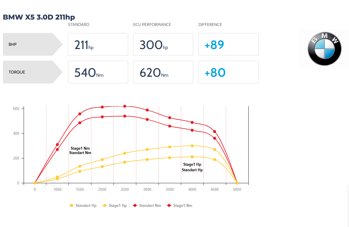SERVICE ECU 0281016639 8509035 BMW X6 X5 Stage 1 +DPF OFF, STAGE 1 211HP TO 300 HP, DPF OFF, DPF + EGR OFF, EGR OFF FLAP OFF, LAMBDA OFF.