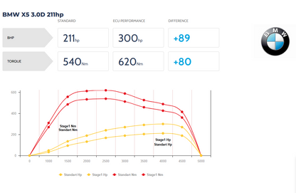 SERVICE ECU 0281016639 8509035 BMW X6 X5 Stage 1 +DPF OFF, STAGE 1 211HP TO 300 HP, DPF OFF, DPF + EGR OFF, EGR OFF FLAP OFF, LAMBDA OFF.